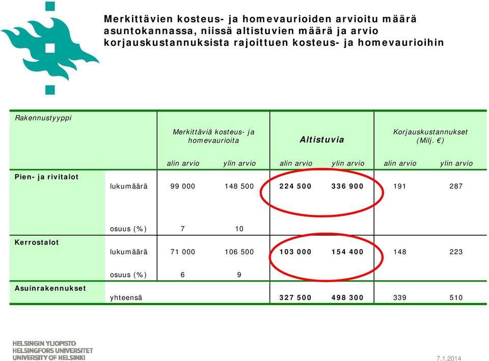 ) alin arvio ylin arvio alin arvio ylin arvio alin arvio ylin arvio Pien- ja rivitalot lukumäärä 99 000 148 500 224 500 336 900 191