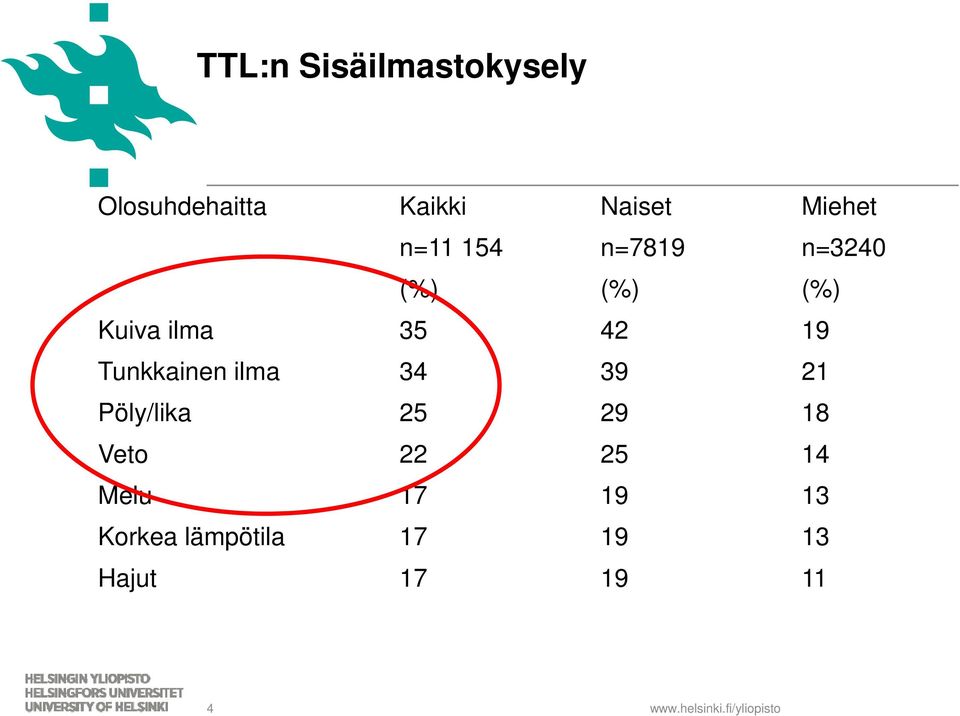 Tunkkainen ilma 34 39 21 Pöly/lika 25 29 18 Veto 22 25 14 Melu