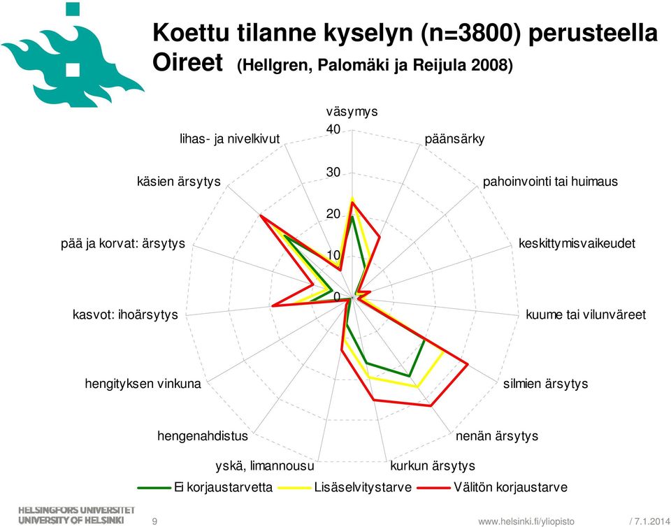 kasvot: ihoärsytys 0 kuume tai vilunväreet hengityksen vinkuna silmien ärsytys hengenahdistus nenän ärsytys yskä,