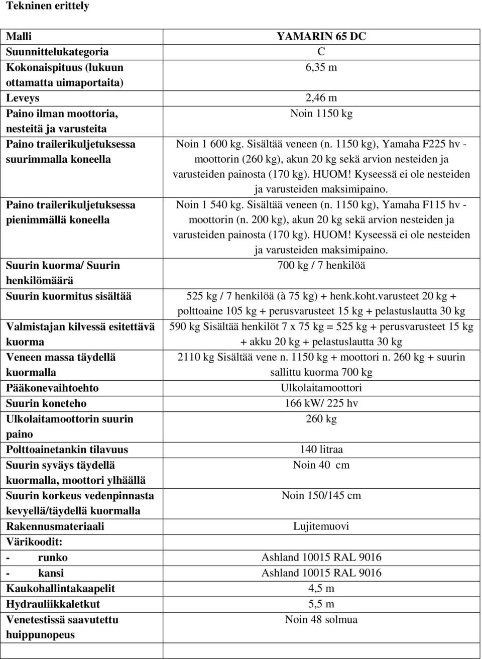 1150 kg), Yamaha F225 hv - moottorin (260 kg), akun 20 kg sekä arvion nesteiden ja varusteiden painosta (170 kg). HUOM! Kyseessä ei ole nesteiden ja varusteiden maksimipaino. Noin 1 540 kg.