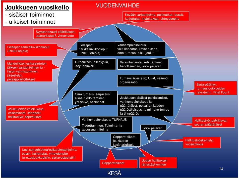 esikarsintojen jälkeen sarjaohjelman ja - tason varmistuminen, järjestelyt, pelaajakartoitukset Joukkueiden valokuvaus, esikarsinnat, sarjapelit, hallitustyö, sopimukset Turnauksen jälkipyykki, Jory-