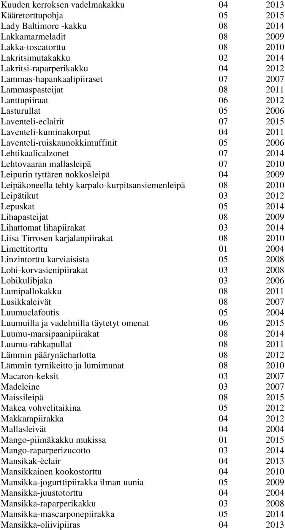 2006 Lehtikaalicalzonet 07 2014 Lehtovaaran mallasleipä 07 2010 Leipurin tyttären nokkosleipä 04 2009 Leipäkoneella tehty karpalo-kurpitsansiemenleipä 08 2010 Leipätikut 03 2012 Lepuskat 05 2014