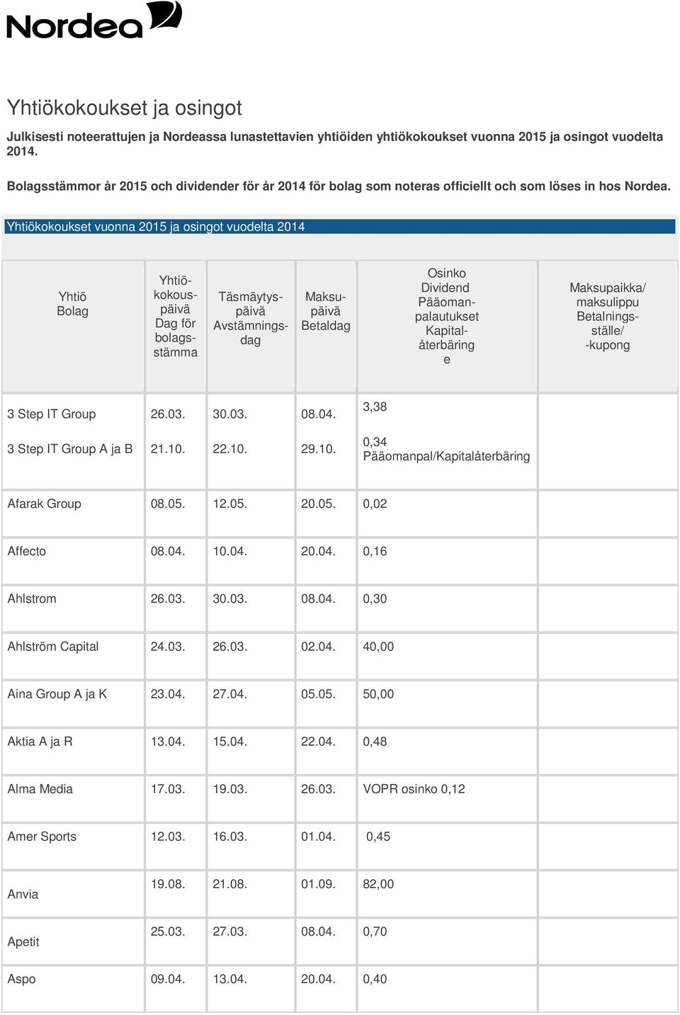 kokoukst vuonna 2015 ja osingot vuodlta 2014 kokouspäivä Kapitalåtrbäring Btalningsställ/ 3 Stp IT Group 26.03. 30.03. 08.04. 3,38 3 Stp IT Group A ja B 21.10.
