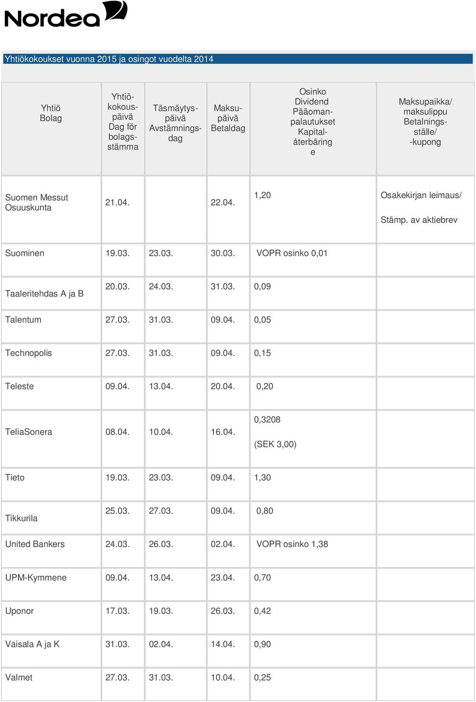 04. 13.04. 20.04. 0,20 TliaSonra 08.04. 10.04. 16.04. 0,3208 (SEK 3,00) Tito 19.03. 23.03. 09.04. 1,30 Tikkurila 25.03. 27.03. 09.04. 0,80 Unitd Bankrs 24.03. 26.03. 02.