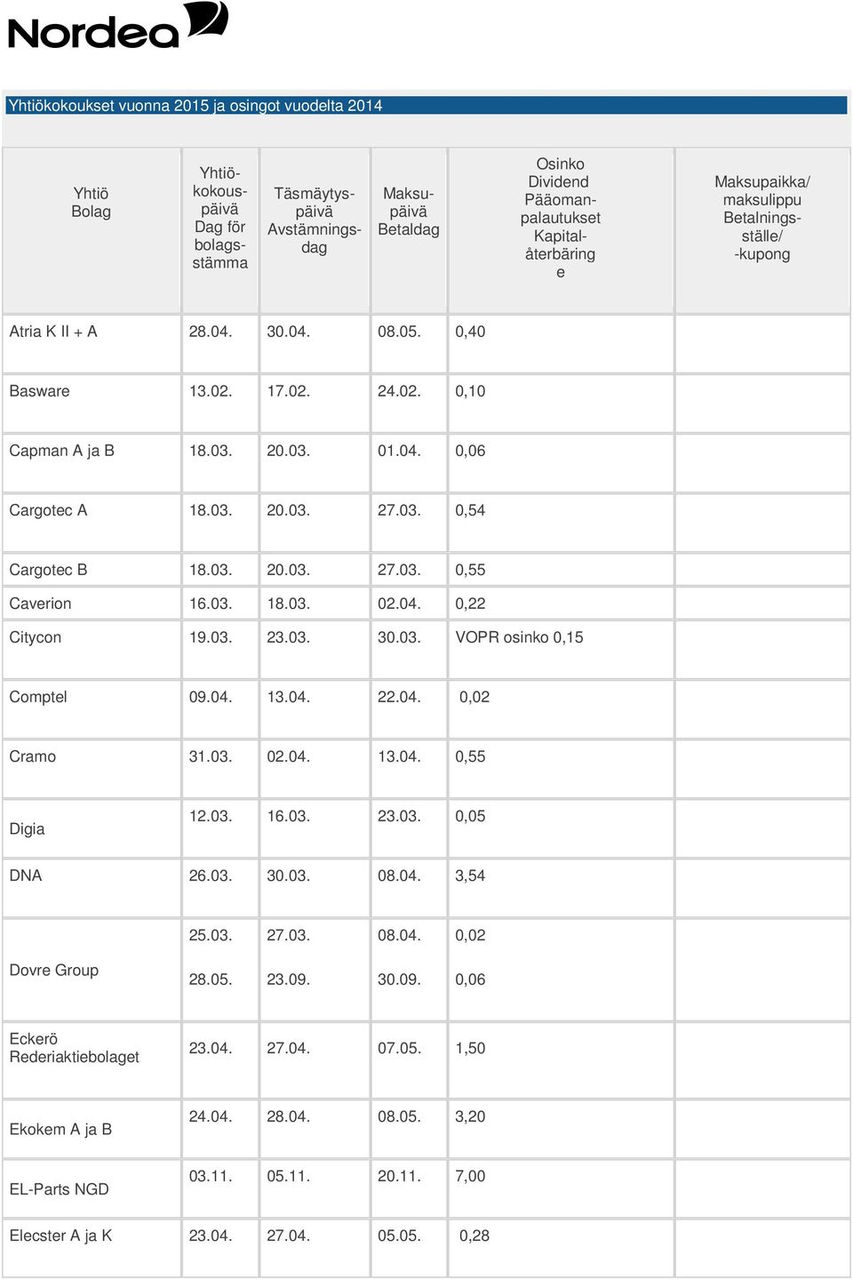 04. 13.04. 22.04. 0,02 Cramo 31.03. 02.04. 13.04. 0,55 Digia 12.03. 16.03. 23.03. 0,05 DNA 26.03. 30.03. 08.04. 3,54 25.03. 27.03. 08.04. 0,02 Dovr Group 28.05. 23.09.