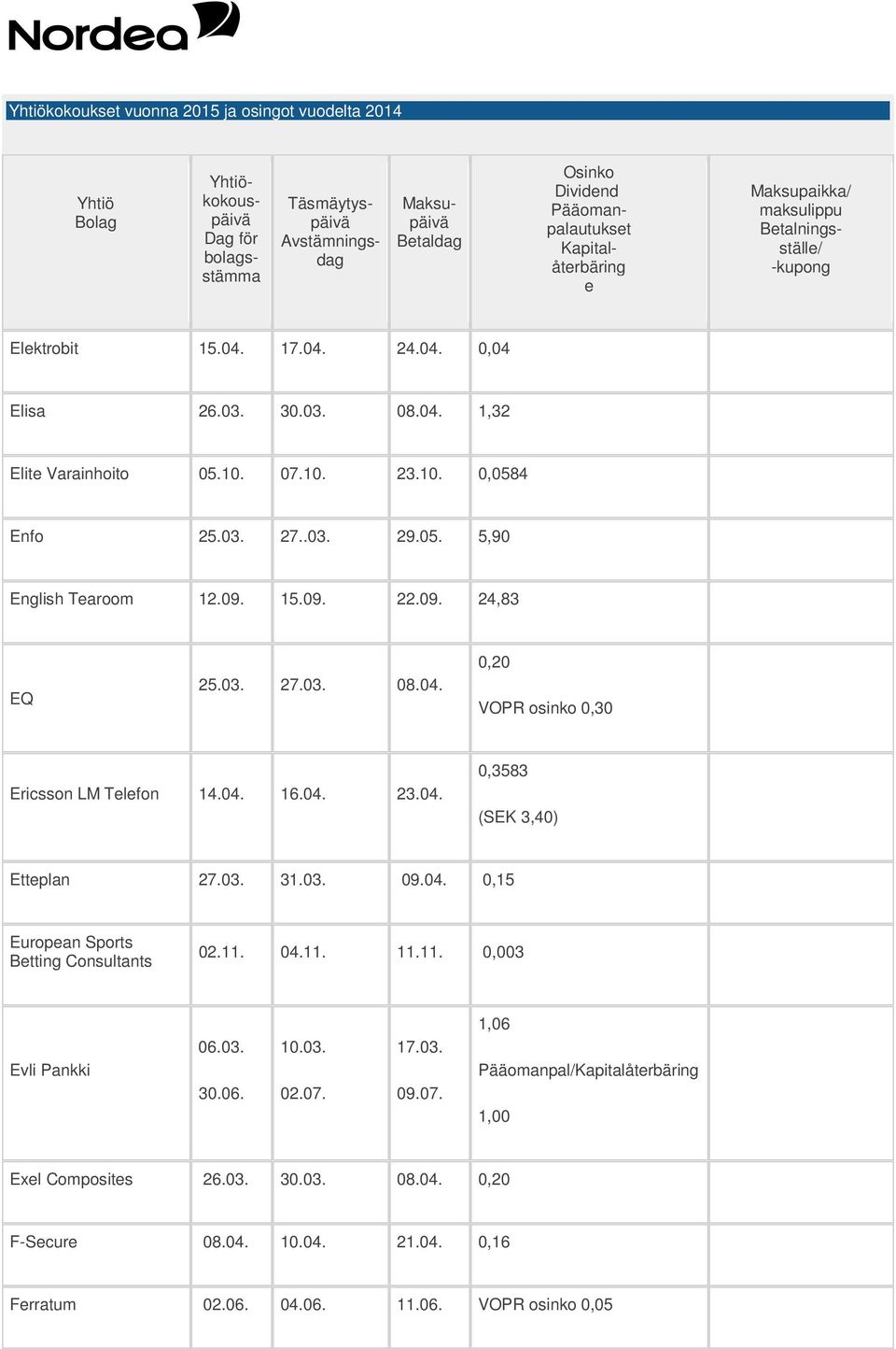 04. 23.04. 0,3583 (SEK 3,40) Ettplan 27.03. 31.03. 09.04. 0,15 Europan Sports Btting Consultants 02.11. 04.11. 11.11. 0,003 Evli Pankki 06.03. 30.06. 10.03. 02.07.