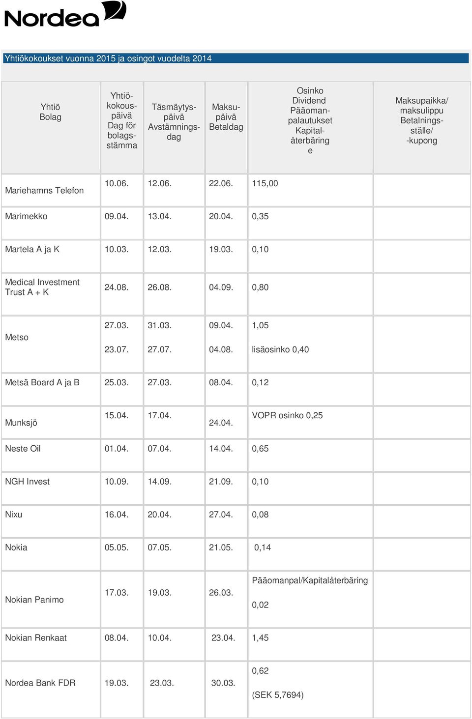 04. 0,12 Munksjö 15.04. 17.04. 24.04. VOPR osinko 0,25 Nst Oil 01.04. 07.04. 14.04. 0,65 NGH Invst 10.09. 14.09. 21.09. 0,10 Nixu 16.04. 20.04. 27.04. 0,08 Nokia 05.