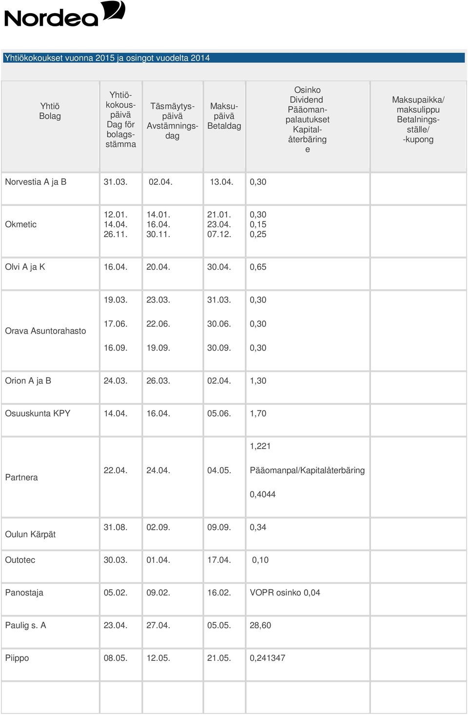 19.09. 30.09. 0,30 Orion A ja B 24.03. 26.03. 02.04. 1,30 Osuuskunta KPY 14.04. 16.04. 05.06. 1,70 1,221 Partnra 22.04. 24.04. 04.05. Pääomanpal/Kapitalåtrbäring 0,4044 Oulun Kärpät 31.