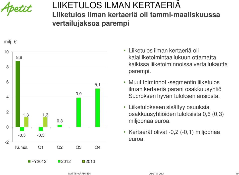 6 4 3,9 5,1 Muut toiminnot -segmentin liiketulos ilman kertaeriä parani osakkuusyhtiö Sucroksen hyvän tuloksen ansiosta.