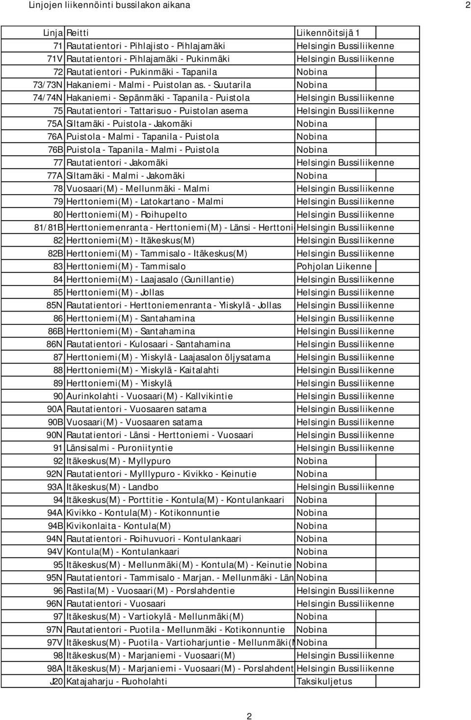 - Suutarila 74/74N Hakaniemi - Sepänmäki - Tapanila - Puistola 75 Rautatientori - Tattarisuo - Puistolan asema 75A Siltamäki - Puistola - Jakomäki 76A Puistola - Malmi - Tapanila - Puistola 76B