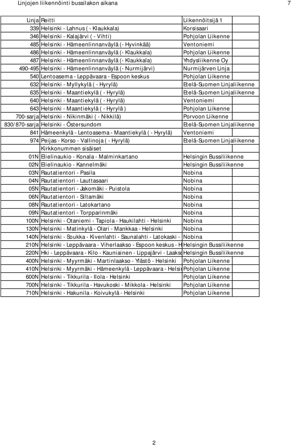 Espoon keskus 63 Helsinki - Myllykylä ( - Hyrylä) Etelä-Suomen Linjaliikenne 635 Helsinki - Maantiekylä ( - Hyrylä) Etelä-Suomen Linjaliikenne 640 Helsinki - Maantiekylä ( - Hyrylä) Ventoniemi 643