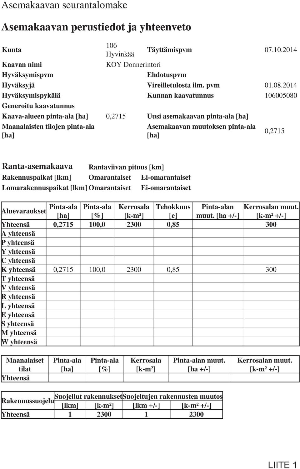 muutoksen pinta-ala [ha] 0,2715 Ranta-asemakaava Rantaviivan pituus [km] Rakennuspaikat [lkm] Omarantaiset Ei-omarantaiset Lomarakennuspaikat [lkm] Omarantaiset Ei-omarantaiset Aluevaraukset
