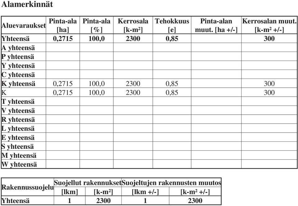 2300 0,85 300 K 0,2715 100,0 2300 0,85 300 T yhteensä V yhteensä R yhteensä L yhteensä E yhteensä S yhteensä M yhteensä W