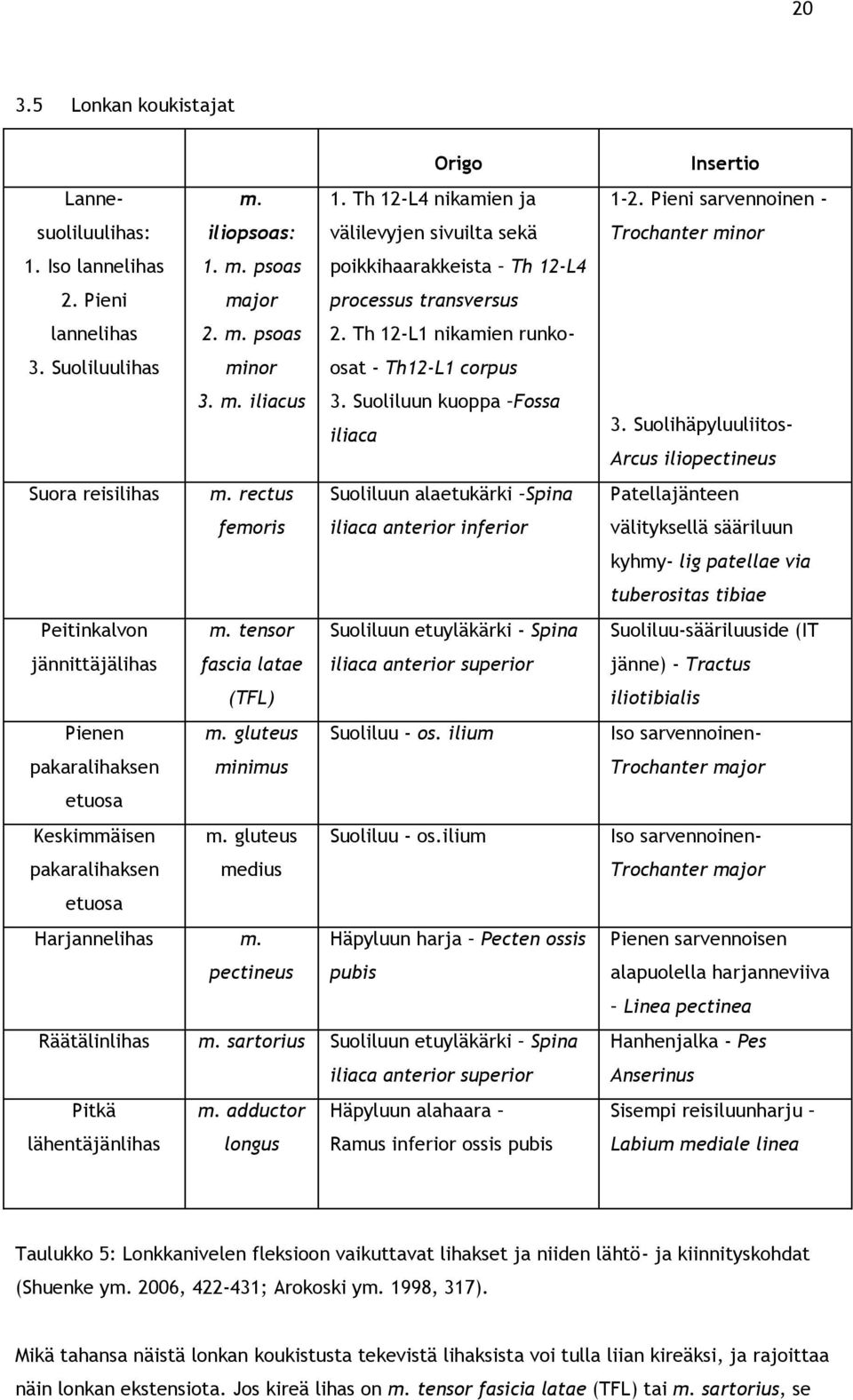 rectus Suoliluun alaetukärki Spina femoris iliaca anterior inferior Peitinkalvon m. tensor Suoliluun etuyläkärki - Spina jännittäjälihas fascia latae iliaca anterior superior (TFL) Pienen m.