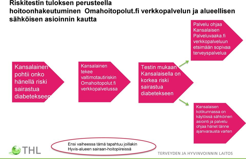 fi verkkopalveluun etsimään sopivaa terveyspalvelua Kansalainen pohtii onko hänellä riski sairastua diabetekseen Kansalainen tekee