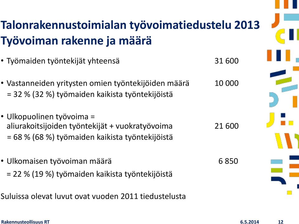 aliurakoitsijoiden työntekijät + vuokratyövoima 21 600 = 68 % (68 %) työmaiden kaikista työntekijöistä Ulkomaisen työvoiman