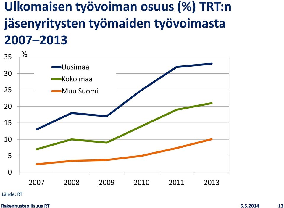 % Uusimaa Koko maa Muu Suomi 0 2007 2008 2009 2010