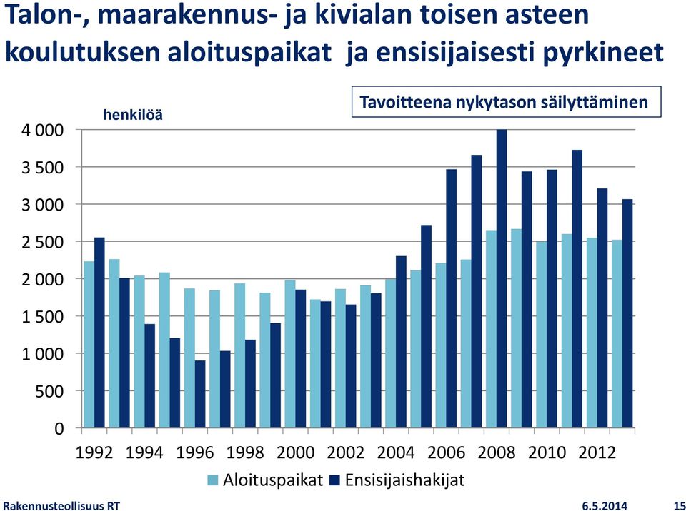 henkilöä Tavoitteena nykytason säilyttäminen 0 1992 1994 1996 1998 2000 2002