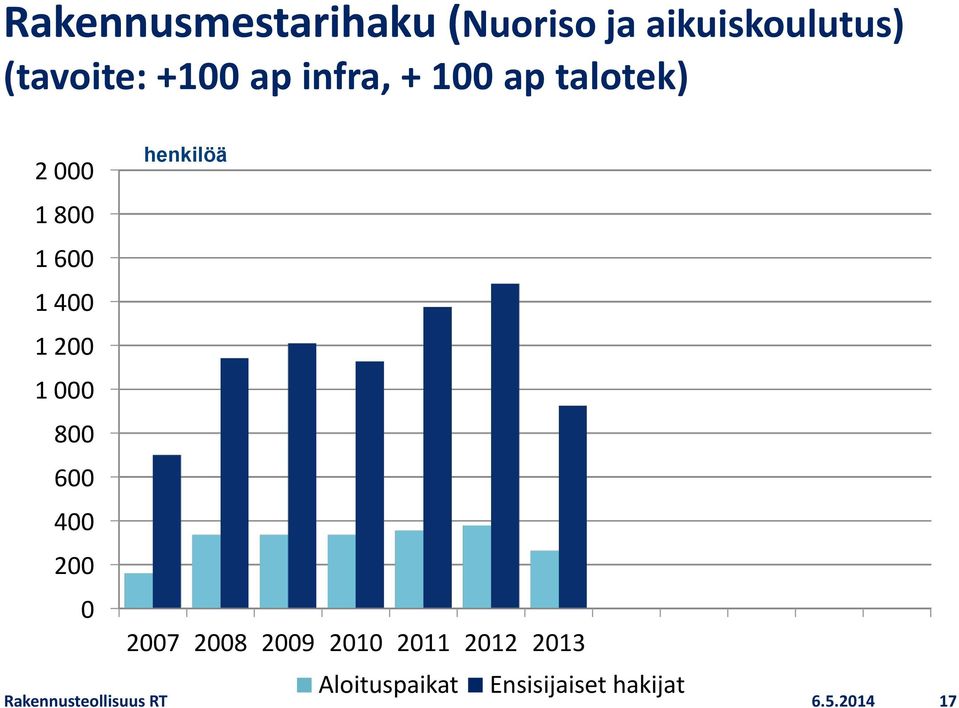 800 600 400 200 0 henkilöä 2007 2008 2009 2010 2011 2012 2013