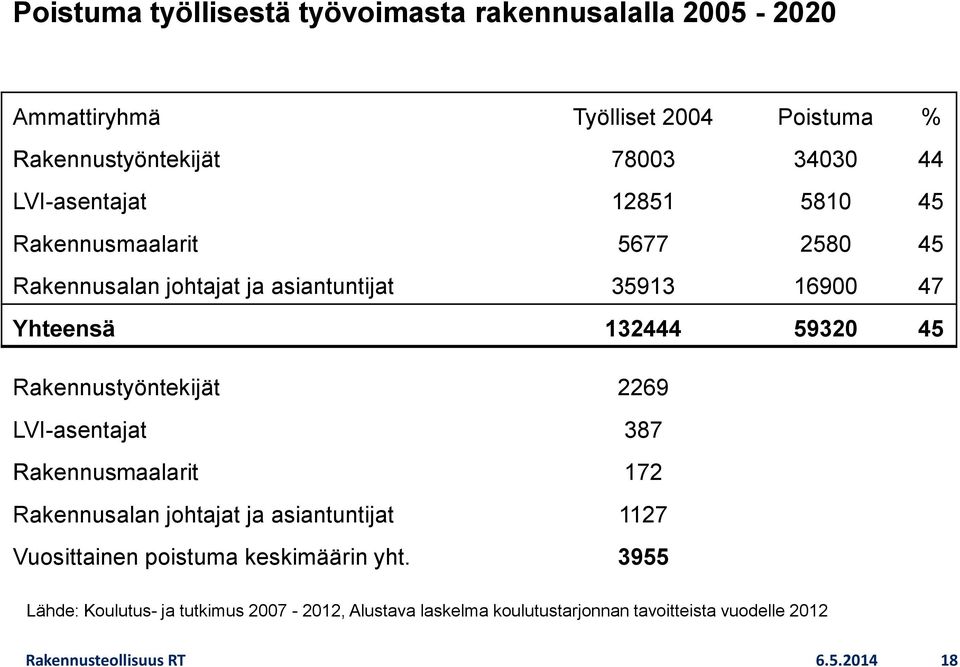 Rakennustyöntekijät 2269 LVI-asentajat 387 Rakennusmaalarit 172 Rakennusalan johtajat ja asiantuntijat 1127 Vuosittainen poistuma