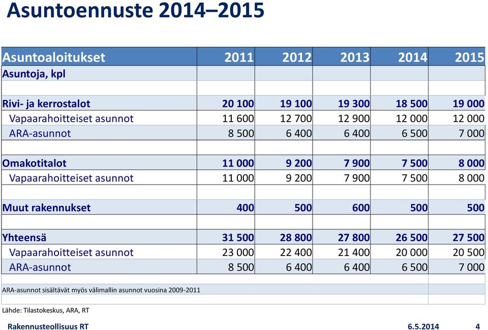 900 7 500 8 000 Muut rakennukset 400 500 600 500 500 Yhteensä 31 500 28 800 27 800 26 500 27 500 Vapaarahoitteiset asunnot 23 000 22 400 21 400 20 000 20 500