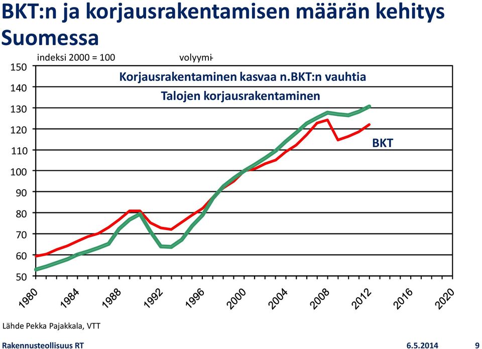 bkt:n vauhtia Talojen korjausrakentaminen 120 110 BKT 100 90 80