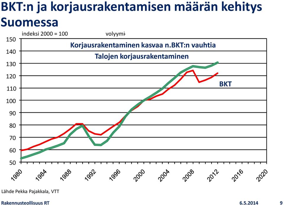 bkt:n vauhtia Talojen korjausrakentaminen 120 110 BKT 100 90 80