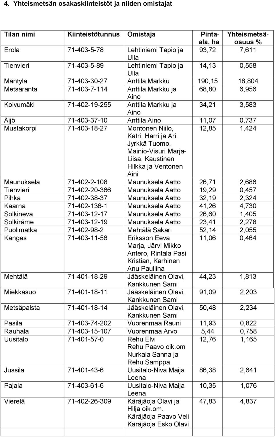 Aino Äijö 71-403-37-10 Anttila Aino 11,07 0,737 Mustakorpi 71-403-18-27 Montonen Niilo, 12,85 1,424 Katri, Harri ja Ari, Jyrkkä Tuomo, Mainio-Visuri Marja- Liisa, Kaustinen Hilkka ja Ventonen Aini