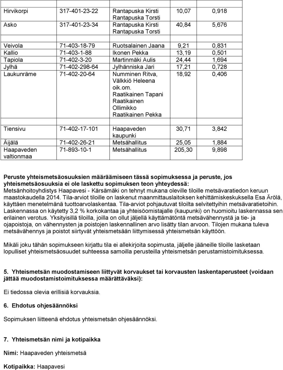 Raatikainen Tapani Raatikainen Ollimikko Raatikainen Pekka 18,92 0,406 Tiensivu 71-402-17-101 Haapaveden 30,71 3,842 kaupunki Äijälä 71-402-26-21 Metsähallitus 25,05 1,884 Haapaveden valtionmaa