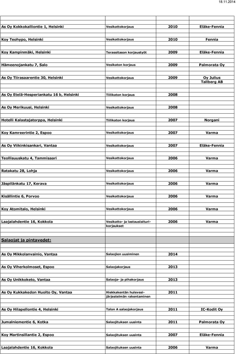 2008 As Oy Merikuusi, Helsinki Vesikattokorjaus 2008 Hotelli Kalastajatorppa, Helsinki Tiilikaton korjaus 2007 Norgani Koy Kamreerintie 2, Espoo Vesikattokorjaus 2007 Varma As Oy Viikinkisankari,