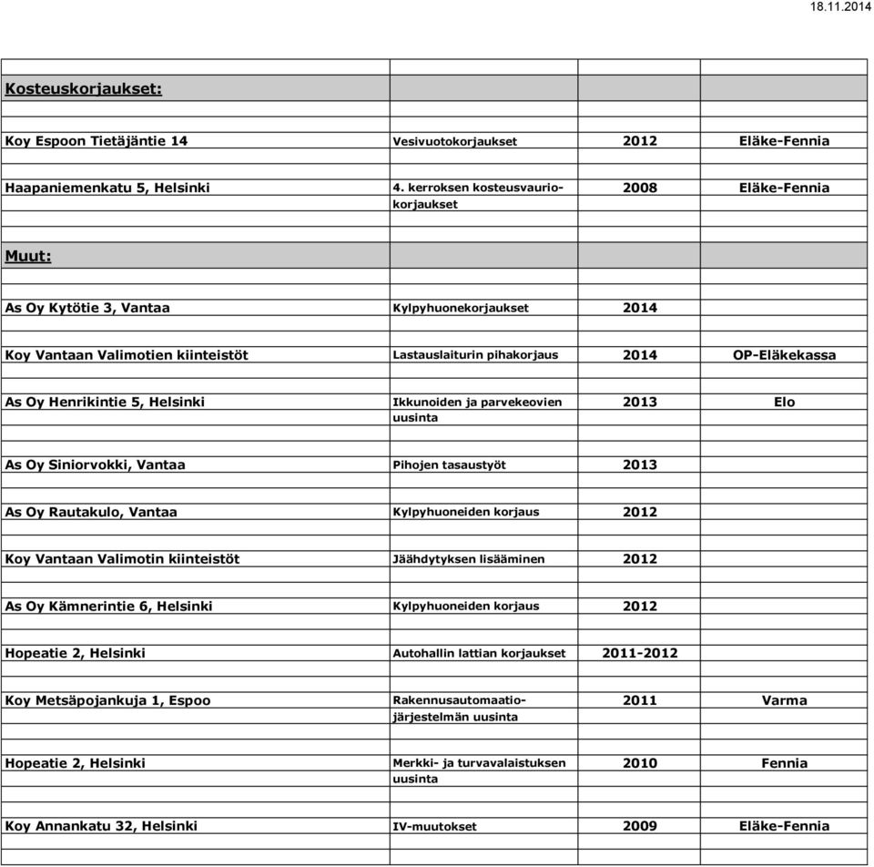 Henrikintie 5, Helsinki Ikkunoiden ja parvekeovien 2013 Elo As Oy Siniorvokki, Vantaa Pihojen tasaustyöt 2013 As Oy Rautakulo, Vantaa Kylpyhuoneiden korjaus 2012 Koy Vantaan Valimotin kiinteistöt