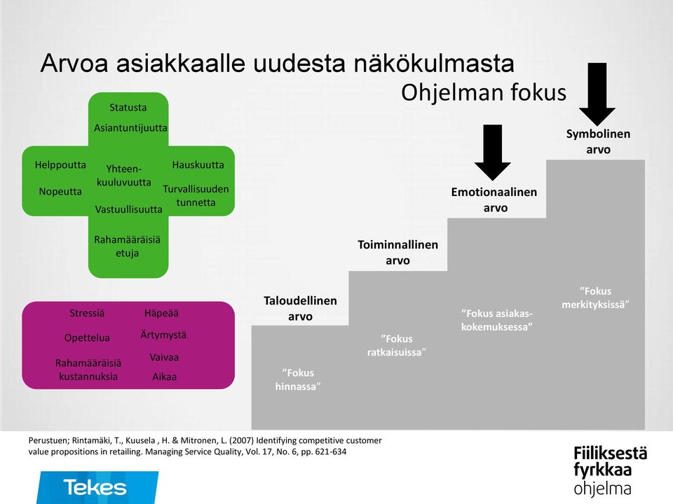 Häpeää Ärtymystä Vaivaa Aikaa Taloudellinen arvo Fokus hinnassa Fokus ratkaisuissa Fokus asiakaskokemuksessa Fokus merkityksissä Perustuen;