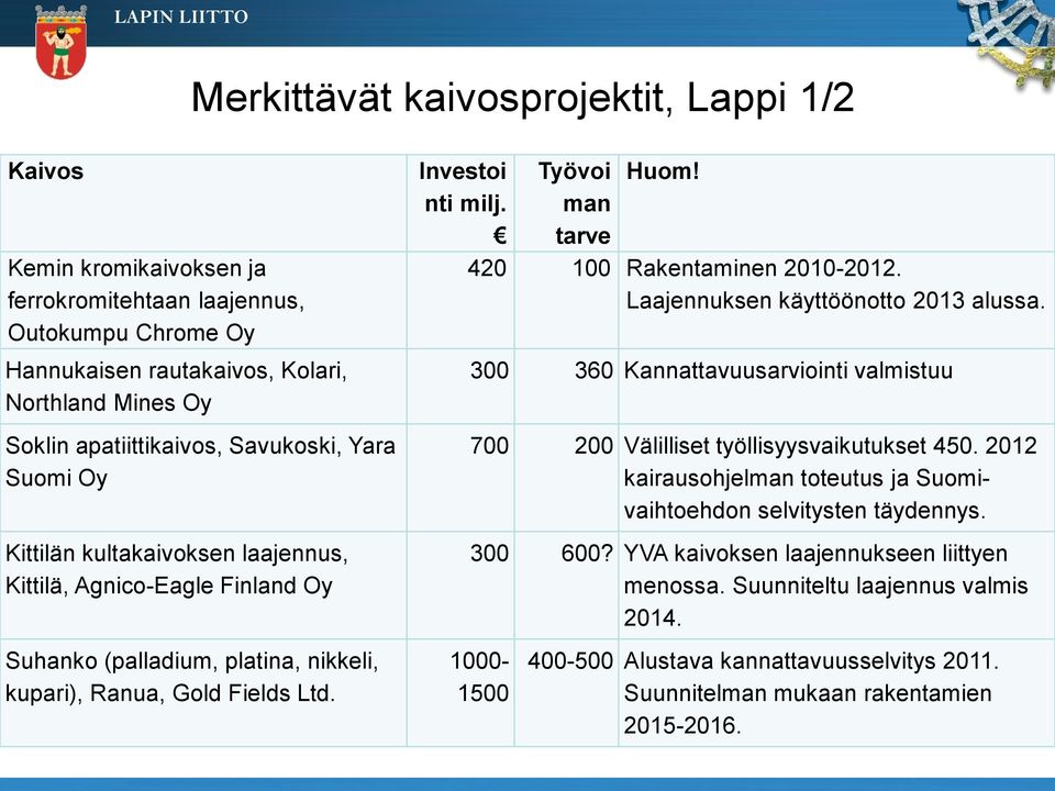 Työvoi man tarve Huom! 420 100 Rakentaminen 2010-2012. Laajennuksen käyttöönotto 2013 alussa. 300 360 Kannattavuusarviointi valmistuu 700 200 Välilliset työllisyysvaikutukset 450.