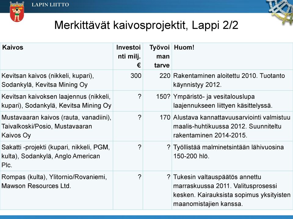 Rompas (kulta), Ylitornio/Rovaniemi, Mawson Resources Ltd. Investoi nti milj. Työvoi man tarve Huom! 300 220 Rakentaminen aloitettu 2010. Tuotanto käynnistyy 2012.? 150?