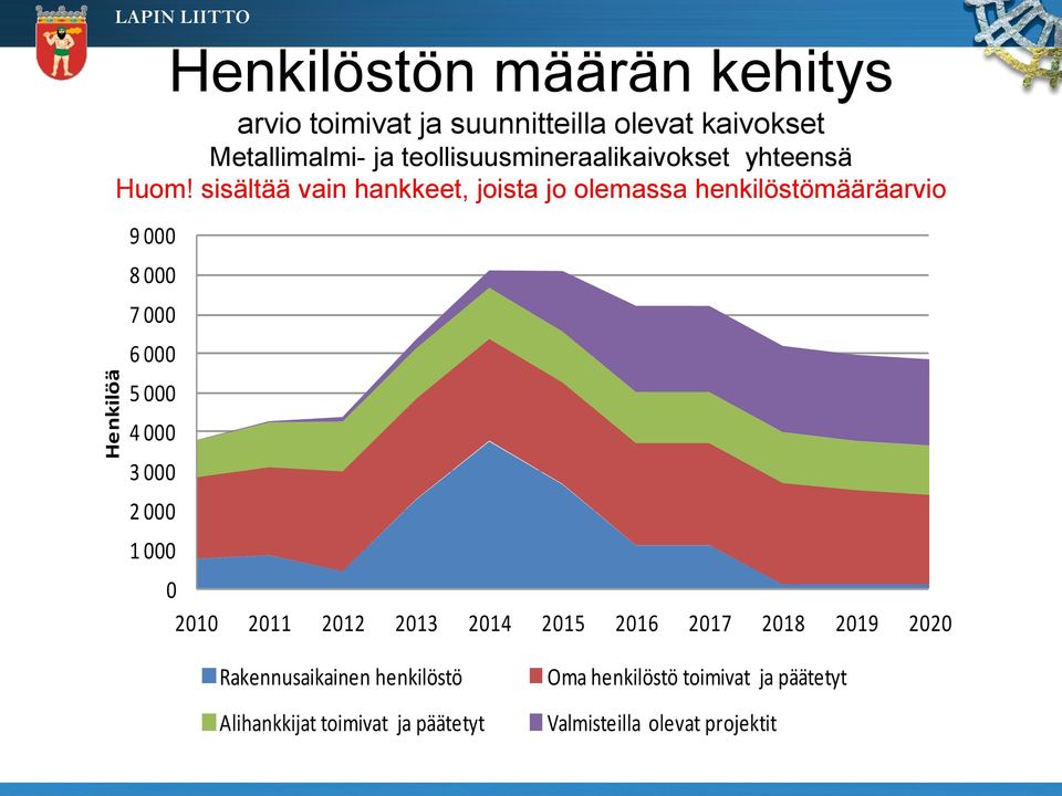 sisältää vain hankkeet, joista jo olemassa henkilöstömääräarvio 9 000 8 000 7 000 6 000 5 000 4 000 3 000 2 000 1