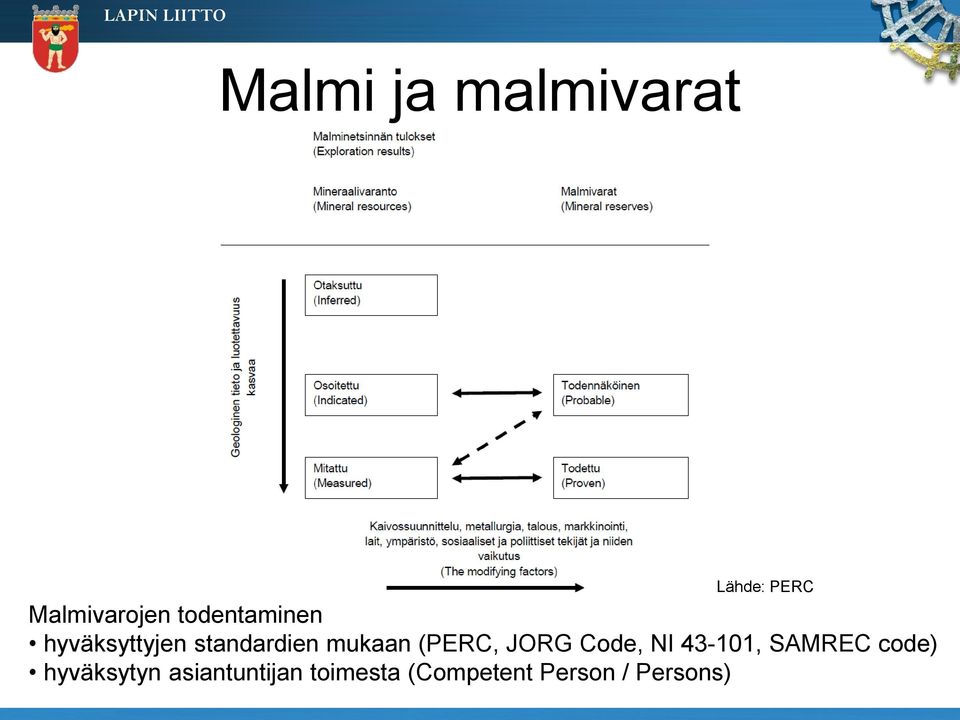 (PERC, JORG Code, NI 43-101, SAMREC code)