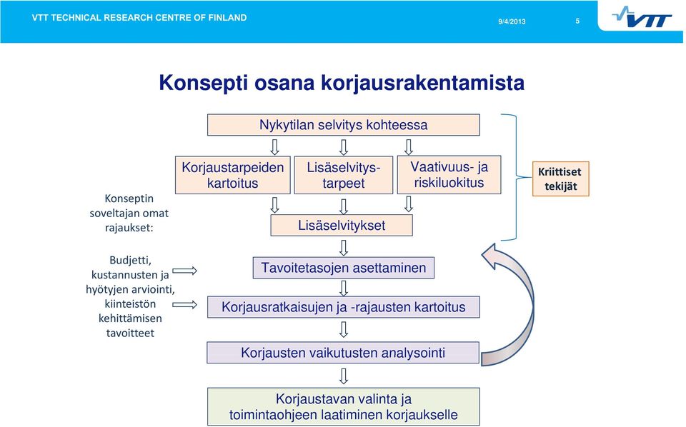 Budjetti, kustannusten ja hyötyjen arviointi, kiinteistön kehittämisen tavoitteet Tavoitetasojen asettaminen