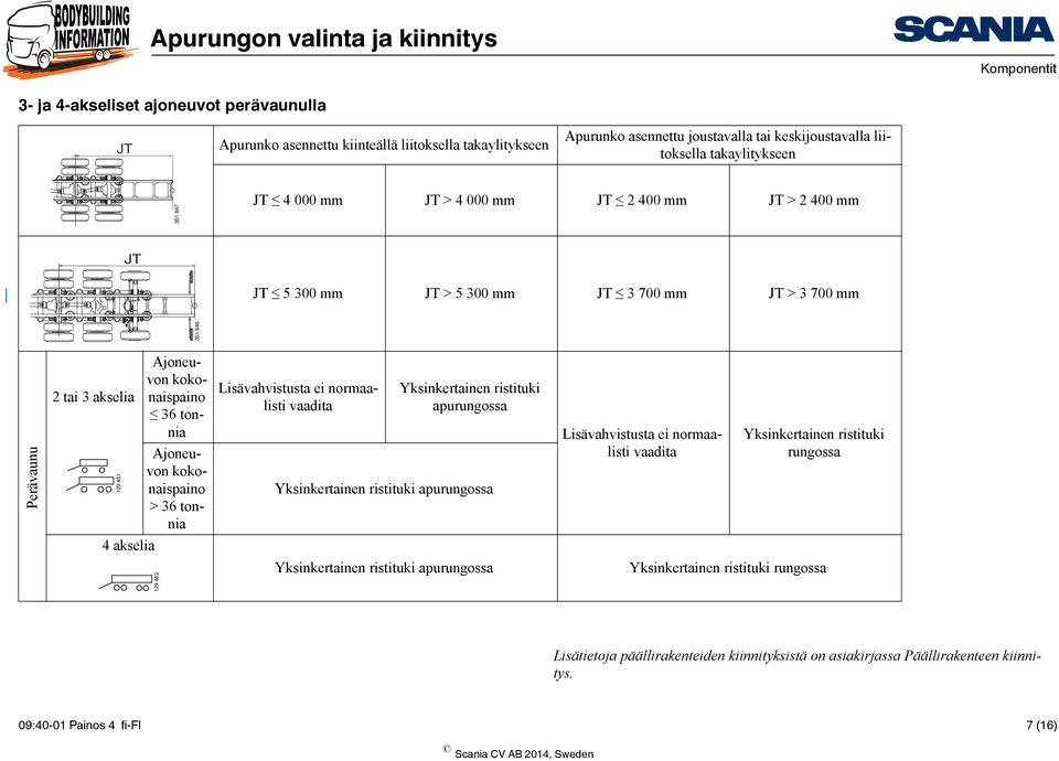 akselia 129 461 Ajoneuvon kokonaispaino 36 tonnia Ajoneuvon kokonaispaino > 36 tonnia Lisävahvistusta ei normaalisti vaadita apurungossa apurungossa Lisävahvistusta ei