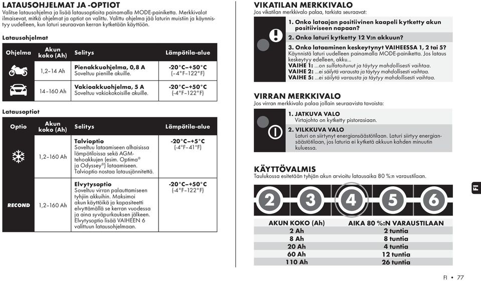 Latausohjelmat Ohjelma Akun koko (Ah) Selitys 1,2 14 Ah Pienakkuohjelma, 0,8 A Soveltuu pienille akuille.