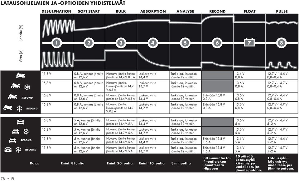 0,8 A 14,7 V 0,8 A 12,7 V 14,7 V 0,8 0,4 A + RECOND 15,8 V 0,8 A, kunnes jännite jännite on 14,4 V.