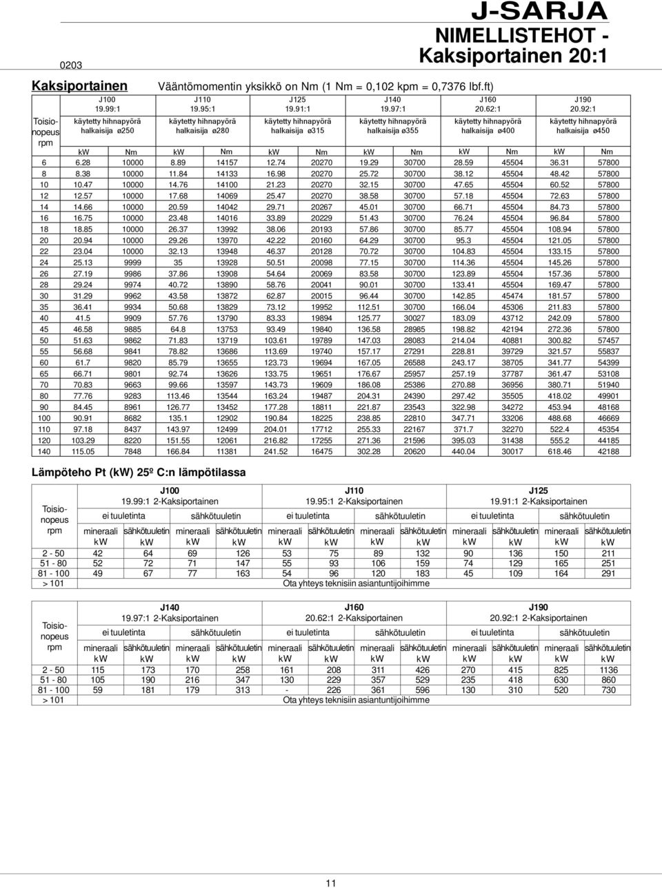 62:1 käytetty hihnapyörä halkaisija ø400 J190 20.92:1 käytetty hihnapyörä halkaisija ø450 kwnm kw Nm kwnm kwnm kw Nm kwnm 6 6.28 10000 8.89 14157 12.74 20270 19.29 30700 28.59 45504 36.31 57800 8 8.