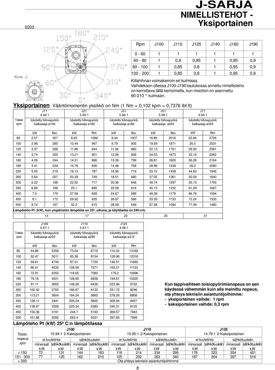 Vaihdekoon ollessa J100-J190 taulukossa annettu nimellisteho on kerrottava tällä kertoimella, kun moottori on asennettu 90-210 kulmaan.
