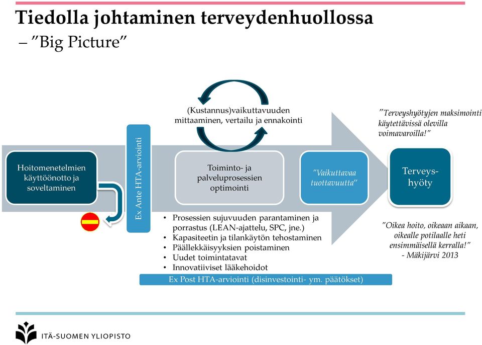 Hoitomenetelmien käyttöönotto ja soveltaminen Toiminto- ja palveluprosessien optimointi Vaikuttavaa tuottavuutta Terveyshyöty Prosessien sujuvuuden parantaminen ja