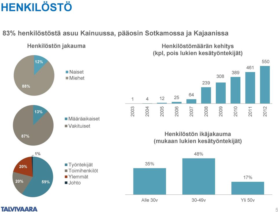 12% Naiset Miehet 239 308 389 461 550 1 4 12 25 64 13% 87% Määräaikaiset Vakituiset Henkilöstön ikäjakauma