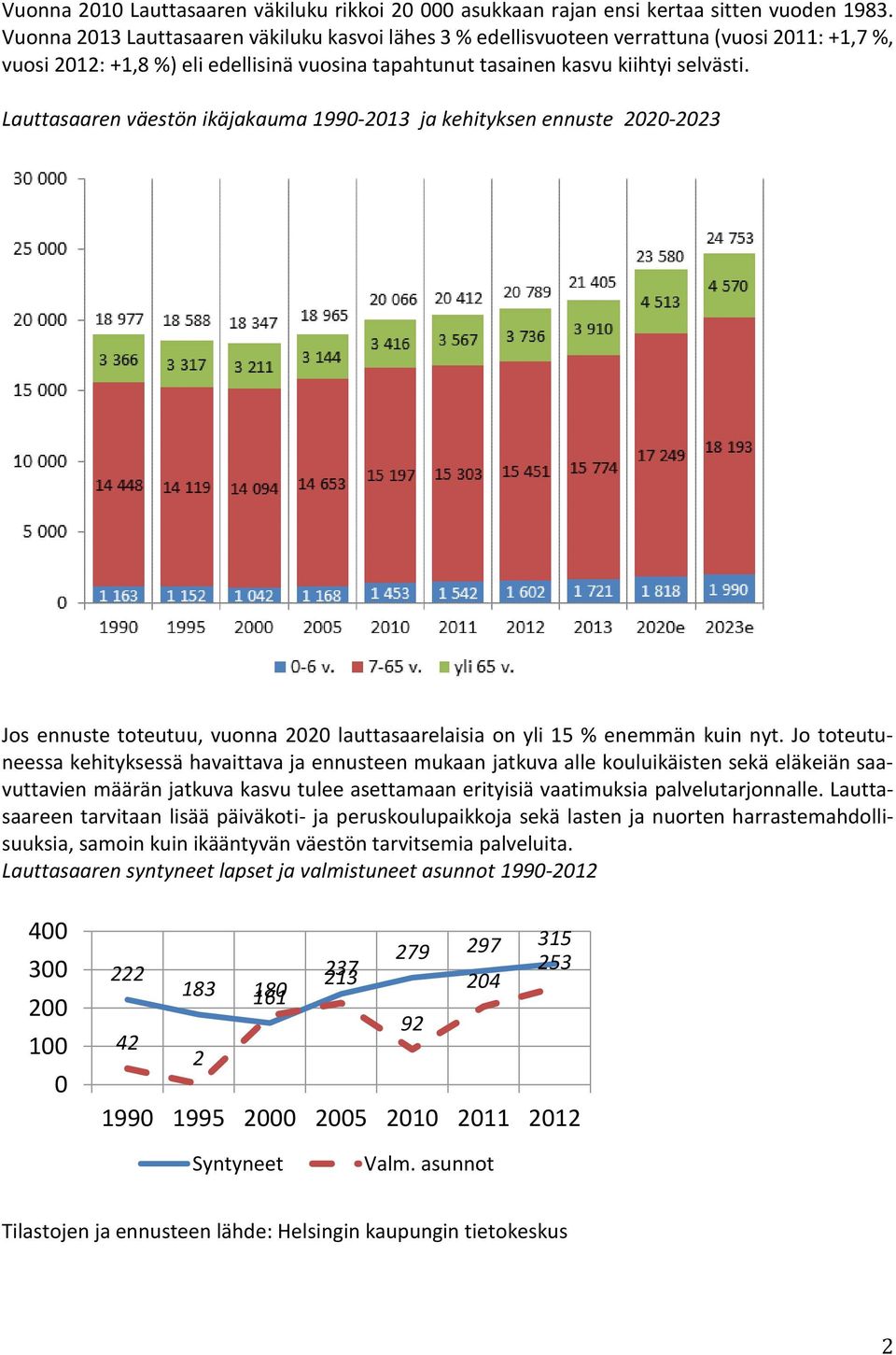 Lauttasaaren väestön ikäjakauma 1990-2013 ja kehityksen ennuste 2020-2023 Jos ennuste toteutuu, vuonna 2020 lauttasaarelaisia on yli 15 % enemmän kuin nyt.