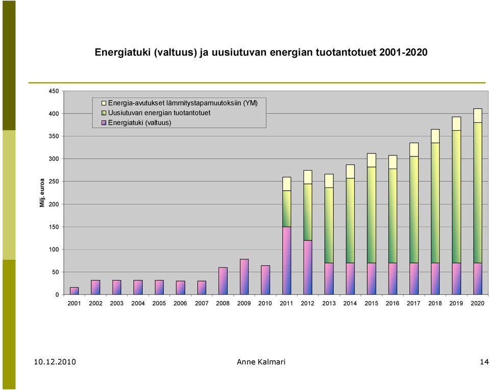 Energiatuki (valtuus) 350 300 Milj.