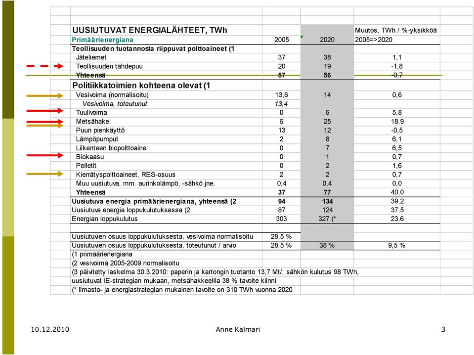 biopolttoaine 0 7 6,5 Biokaasu 0 1 0,7 Pelletit 0 2 1,6 Kierrätyspolttoaineet, RES-osuus 2 2 0,7 Muu uusiutuva, mm. aurinkolämpö, -sähkö jne.