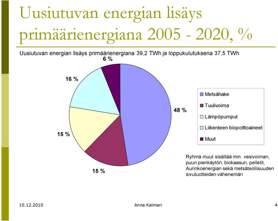 Lämpöpumput 15 % Liikenteen biopolttoaineet Muut 15 % Ryhmä muut sisältää mm.