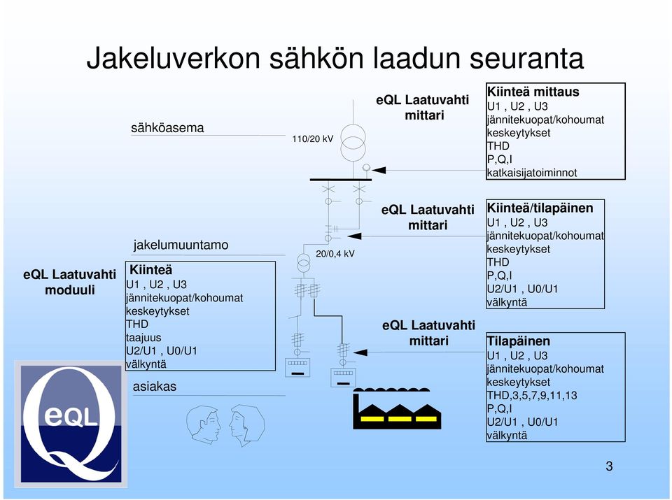 taajuus U2/U1, U0/U1 välkyntä asiakas 20/0,4 kv eql Laatuvahti mittari eql Laatuvahti mittari Kiinteä/tilapäinen U1, U2, U3