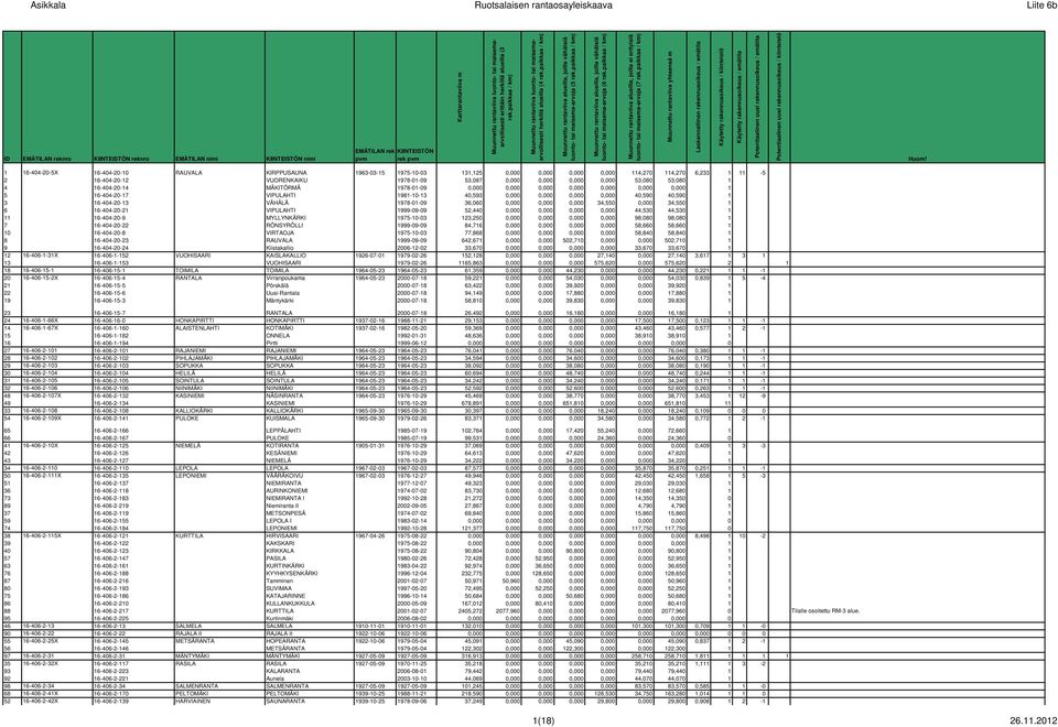 40,593 0,000 0,000 0,000 0,000 40,590 40,590 1 3 16-404-20-13 VÄHÄLÄ 1978-01-09 36,060 0,000 0,000 0,000 34,550 0,000 34,550 1 6 16-404-20-21 VIPULAHTI 1999-09-09 52,440 0,000 0,000 0,000 0,000